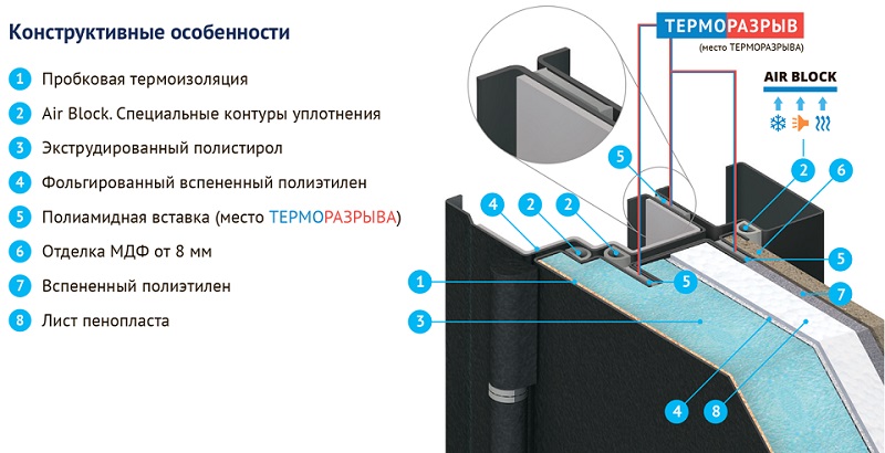 Двери с терморазрывом: что это такое и какие у них преимущества